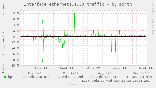 Interface ethernet1/1/30 traffic