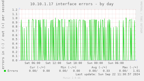 10.10.1.17 interface errors