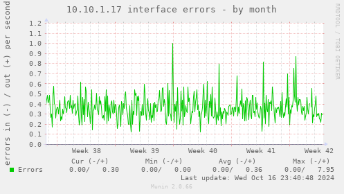 10.10.1.17 interface errors