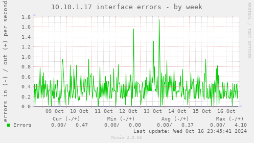 10.10.1.17 interface errors