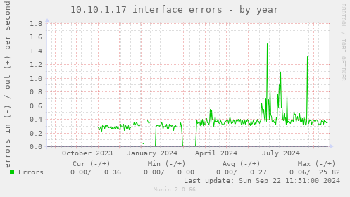 10.10.1.17 interface errors