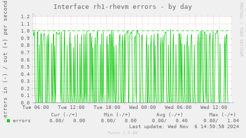 Interface rh1-rhevm errors