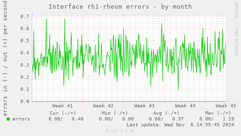 Interface rh1-rhevm errors