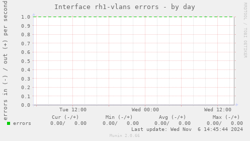 Interface rh1-vlans errors