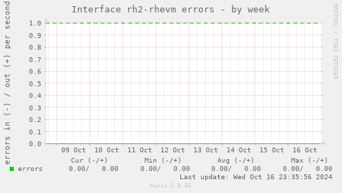 Interface rh2-rhevm errors