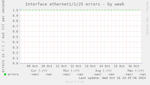 Interface ethernet1/1/25 errors