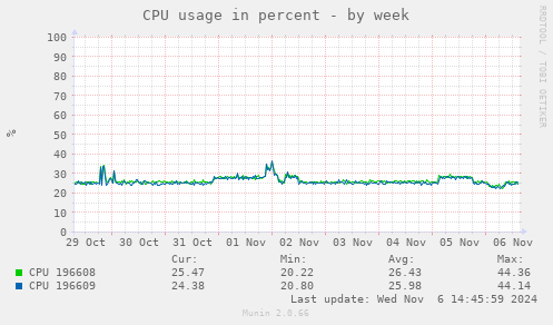 CPU usage in percent