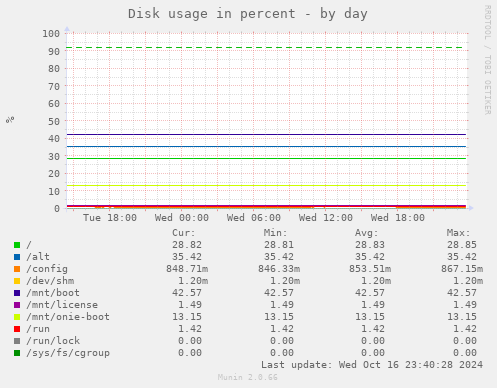 Disk usage in percent