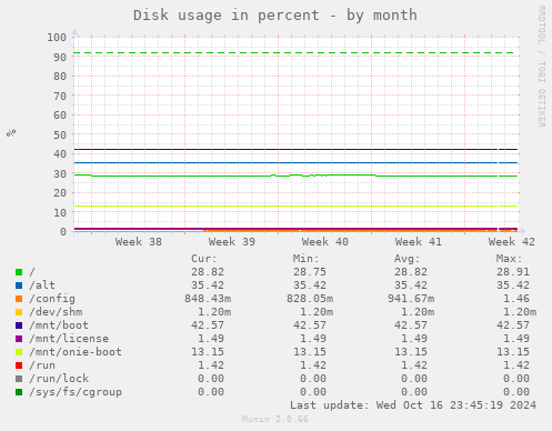 Disk usage in percent