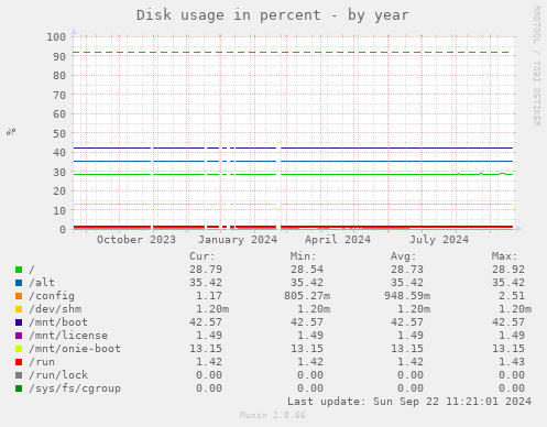 Disk usage in percent