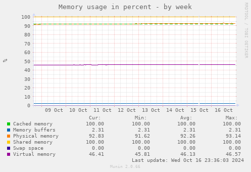 Memory usage in percent