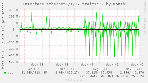 Interface ethernet1/1/27 traffic