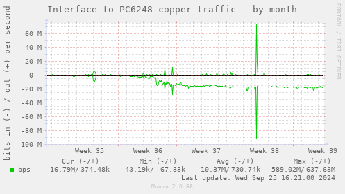 Interface to PC6248 copper traffic