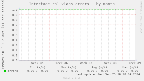 Interface rh1-vlans errors