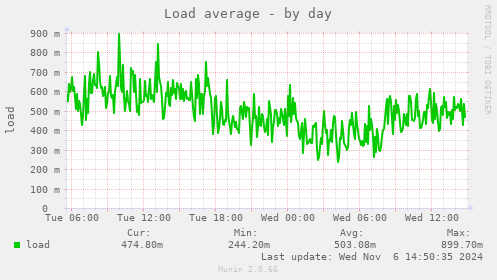 daily graph