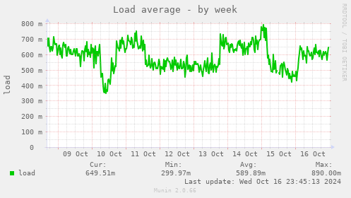 weekly graph