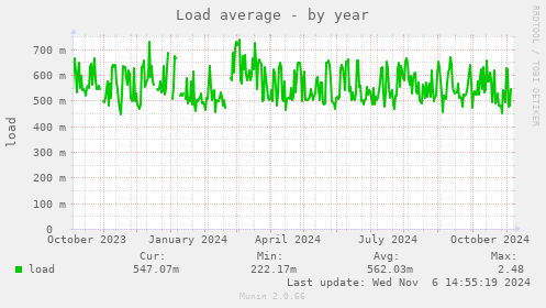 yearly graph