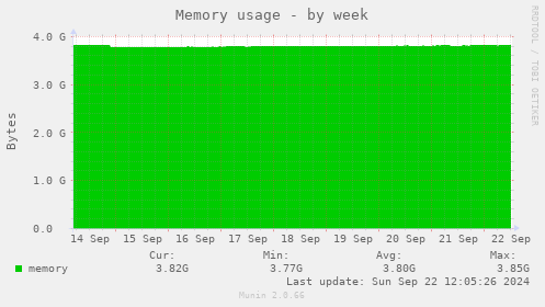 Memory usage