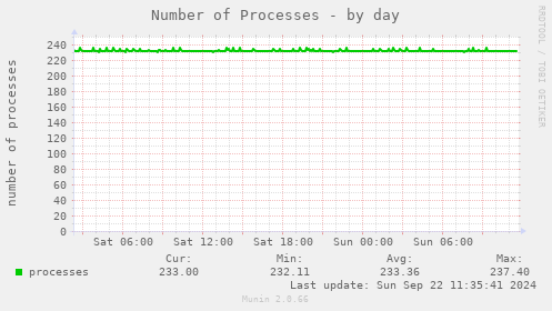 Number of Processes