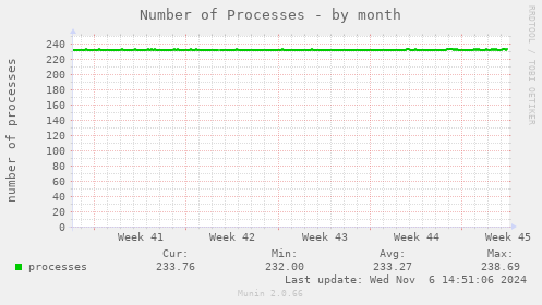 Number of Processes