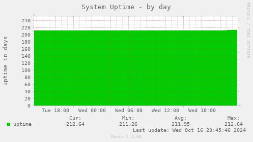 System Uptime