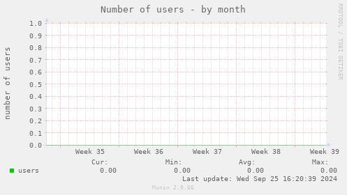 Number of users