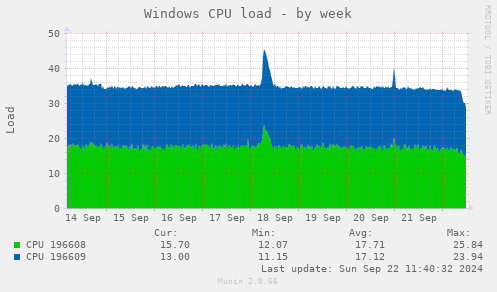 weekly graph