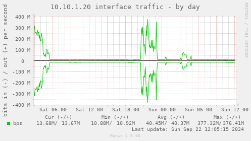 10.10.1.20 interface traffic