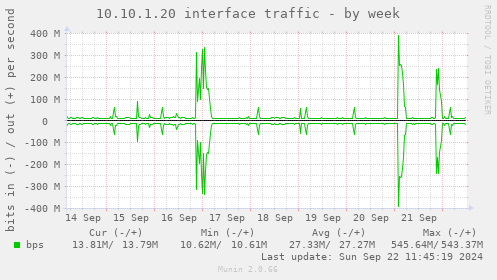 10.10.1.20 interface traffic