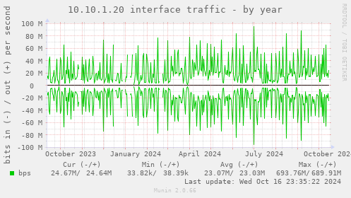 10.10.1.20 interface traffic