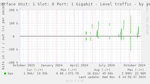 Interface Unit: 1 Slot: 0 Port: 1 Gigabit - Level traffic