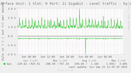 Interface Unit: 1 Slot: 0 Port: 11 Gigabit - Level traffic