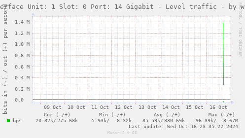 Interface Unit: 1 Slot: 0 Port: 14 Gigabit - Level traffic