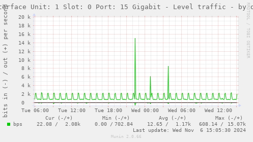 Interface Unit: 1 Slot: 0 Port: 15 Gigabit - Level traffic