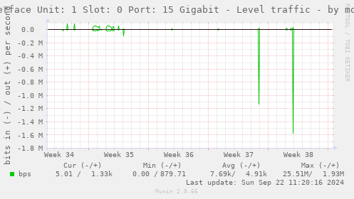 Interface Unit: 1 Slot: 0 Port: 15 Gigabit - Level traffic