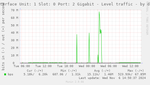 Interface Unit: 1 Slot: 0 Port: 2 Gigabit - Level traffic