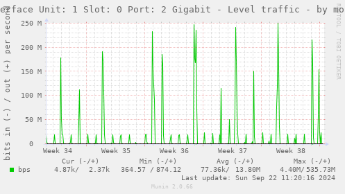 Interface Unit: 1 Slot: 0 Port: 2 Gigabit - Level traffic