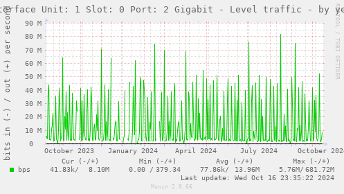 Interface Unit: 1 Slot: 0 Port: 2 Gigabit - Level traffic