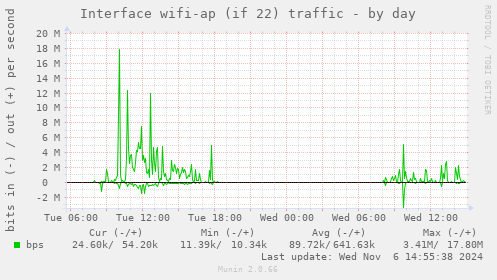 Interface wifi-ap (if 22) traffic