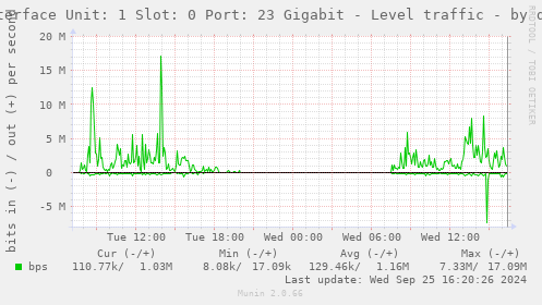 Interface Unit: 1 Slot: 0 Port: 23 Gigabit - Level traffic