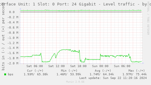 Interface Unit: 1 Slot: 0 Port: 24 Gigabit - Level traffic