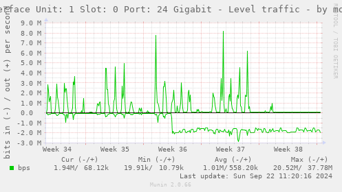 Interface Unit: 1 Slot: 0 Port: 24 Gigabit - Level traffic