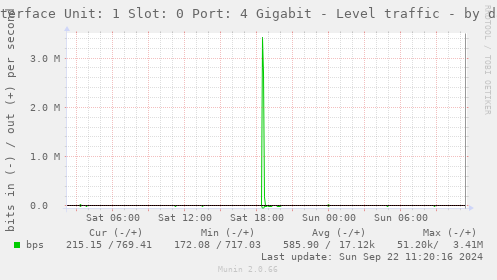 Interface Unit: 1 Slot: 0 Port: 4 Gigabit - Level traffic