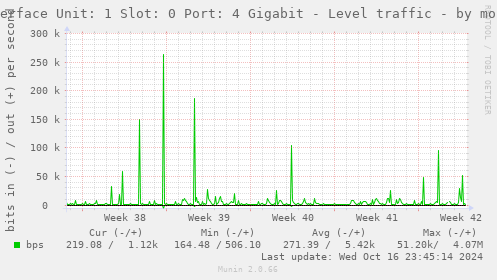 Interface Unit: 1 Slot: 0 Port: 4 Gigabit - Level traffic