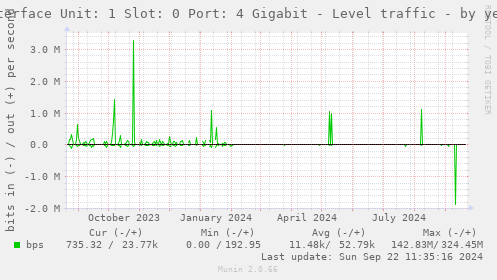 Interface Unit: 1 Slot: 0 Port: 4 Gigabit - Level traffic