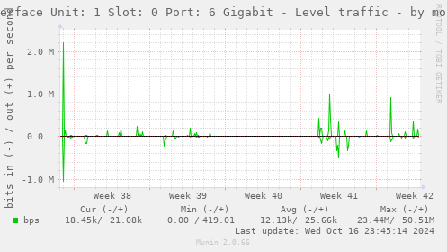 Interface Unit: 1 Slot: 0 Port: 6 Gigabit - Level traffic