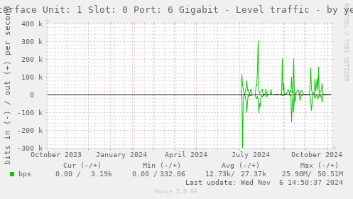 Interface Unit: 1 Slot: 0 Port: 6 Gigabit - Level traffic