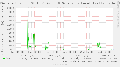 Interface Unit: 1 Slot: 0 Port: 8 Gigabit - Level traffic