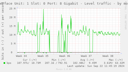 Interface Unit: 1 Slot: 0 Port: 8 Gigabit - Level traffic