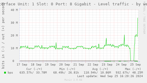 Interface Unit: 1 Slot: 0 Port: 8 Gigabit - Level traffic